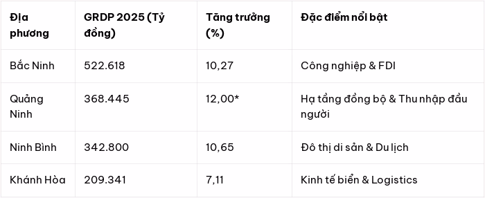 Bảng mục tiêu tăng trưởng kinh tế của 4 tỉnh đến năm 2030