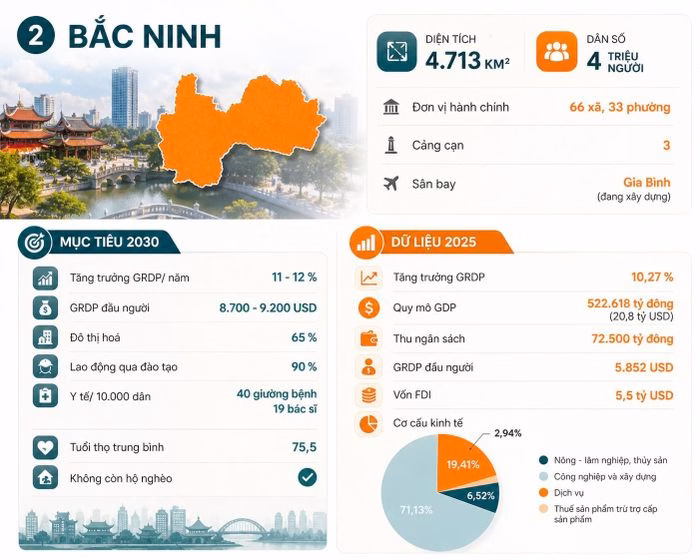 Bắc Ninh hiện dẫn đầu về quy mô GRDP trong nhóm 4 địa phương được định hướng nâng cấp.